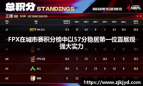 FPX在城市赛积分榜中以57分稳居第一位置展现强大实力